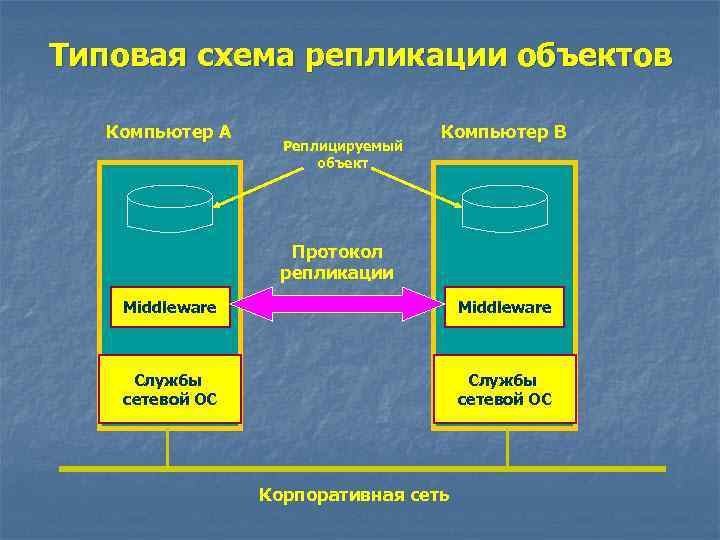Типовая схема репликации объектов Компьютер A Реплицируемый объект Компьютер B Протокол репликации Middleware Службы
