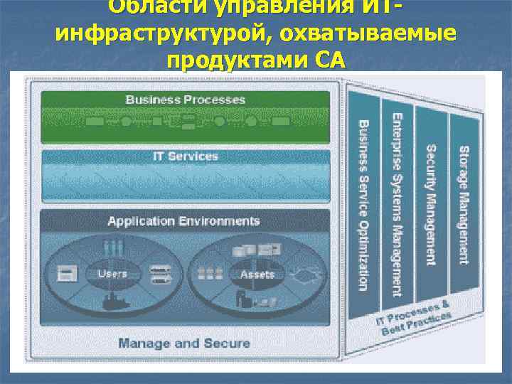 Области управления ИТинфраструктурой, охватываемые продуктами CA 
