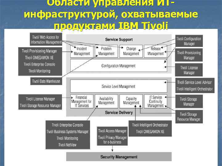 Области управления ИТинфраструктурой, охватываемые продуктами IBM Tivoli 