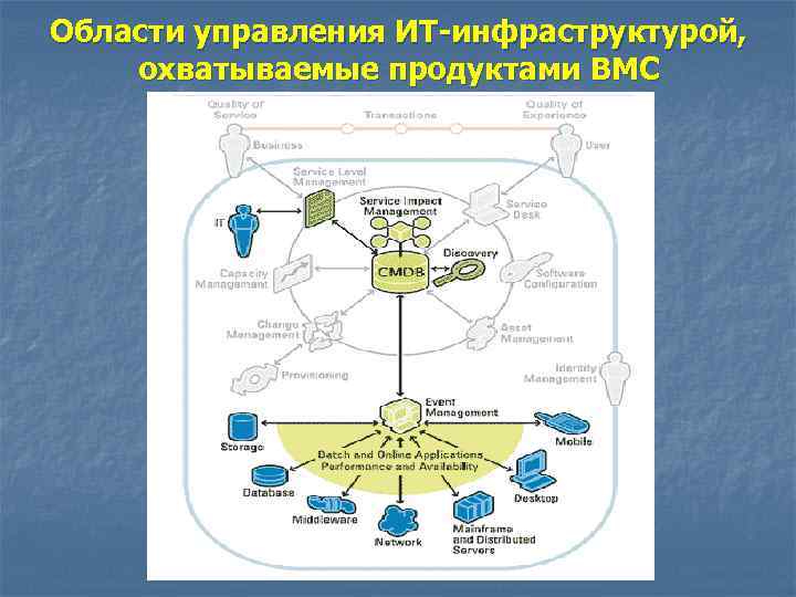 Области управления ИТ-инфраструктурой, охватываемые продуктами BMC 