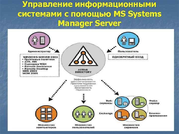 Управление информационными системами с помощью MS Systems Manager Server 