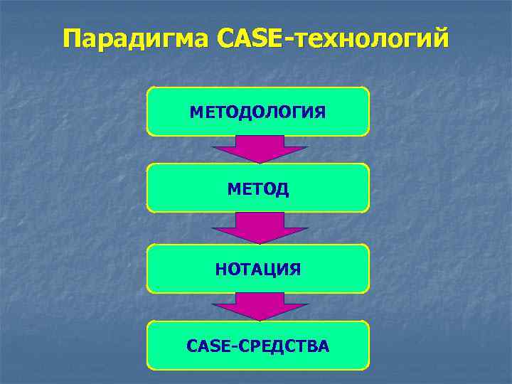 Парадигма CASE-технологий МЕТОДОЛОГИЯ МЕТОД НОТАЦИЯ CASE-СРЕДСТВА 