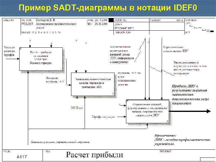 На диаграммах sadt управляющая информация входит в блок