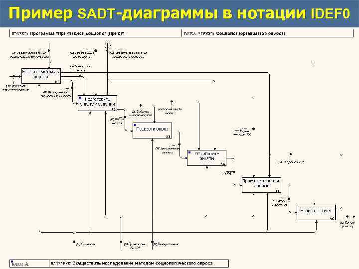 Функциональная диаграмма sadt