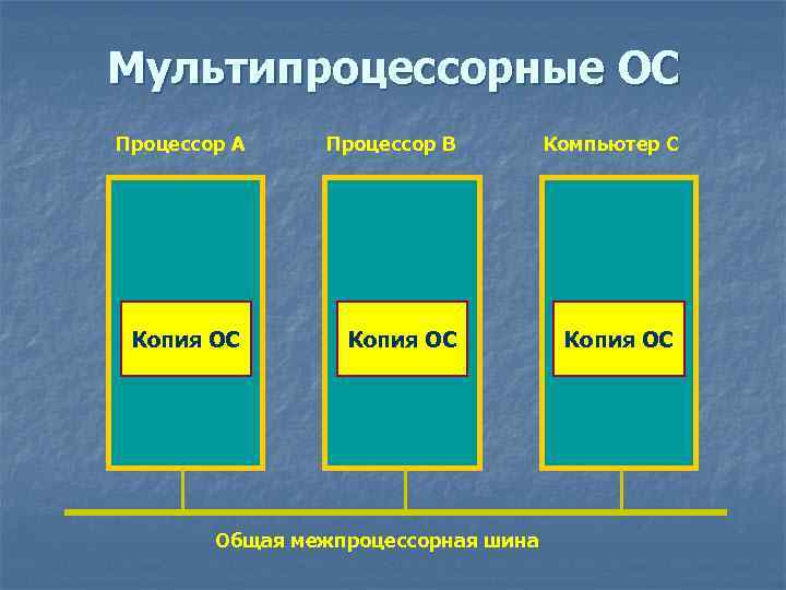 Мультипроцессорные ОС Процессор A Процессор B Копия ОС Общая межпроцессорная шина Компьютер C Копия