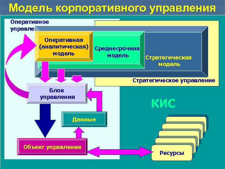 Модель корпоративного управления Оперативное управление Оперативная (аналитическая) модель Среднесрочная модель Стратегическое управление Блок управления