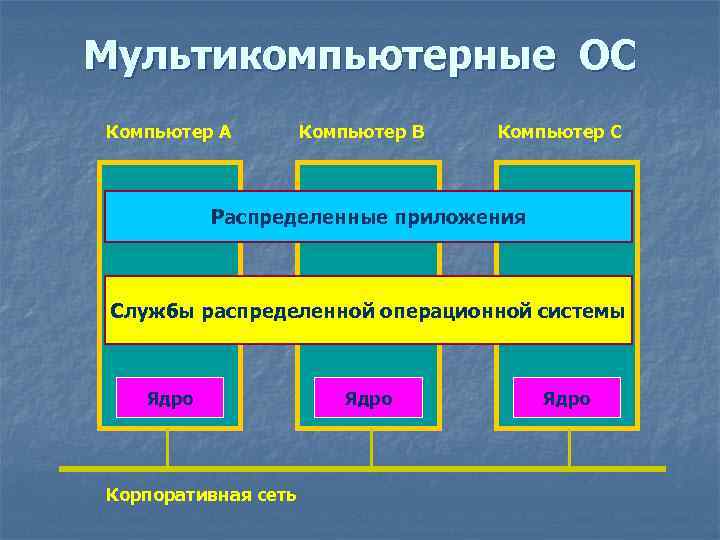 Мультикомпьютерные ОС Компьютер A Компьютер B Компьютер C Распределенные приложения Службы распределенной операционной системы