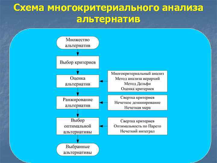 Методы многокритериальной оценки альтернатив презентация