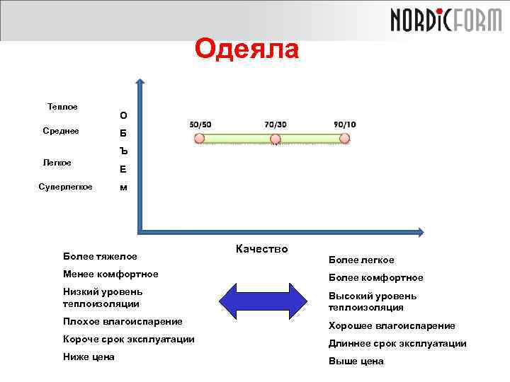 Одеяла Теплое Среднее О Б Ъ Легкое Суперлегкое Е м Более тяжелое Качество Более