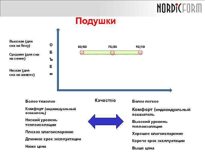 Подушки Высокая (для сна на боку) Средняя (для сна на спине) Низкая (для сна