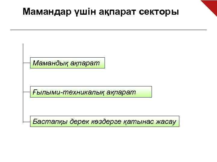 Мамандар үшін ақпарат секторы Мамандық ақпарат Ғылыми-техникалық ақпарат Бастапқы дерек көздерге қатынас жасау 