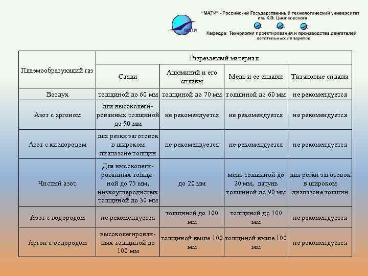 Разрезаемый материал Плазмообразующий газ Воздух Стали Алюминий и его сплавы Медь и ее сплавы