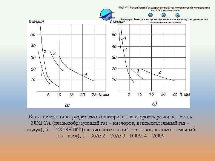  Влияние толщины разрезаемого материала на скорость резки: а – сталь 30 ХГСА (плазмообразующий