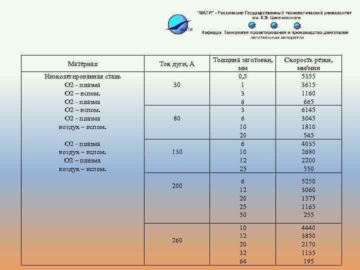 Материал Низколегированная сталь O 2 - плазма O 2 – вспом. O 2 -