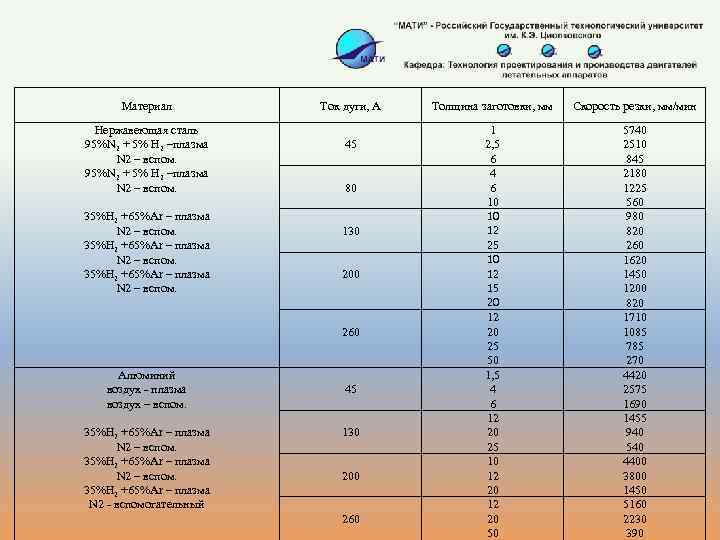 Материал Нержавеющая сталь 95%N 2 + 5% H 2 –плазма N 2 – вспом.