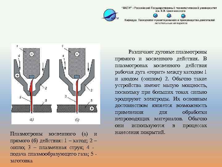 Плазмотроны косвенного (а) и прямого (б) действия: 1 – катод; 2 – сопло; 3