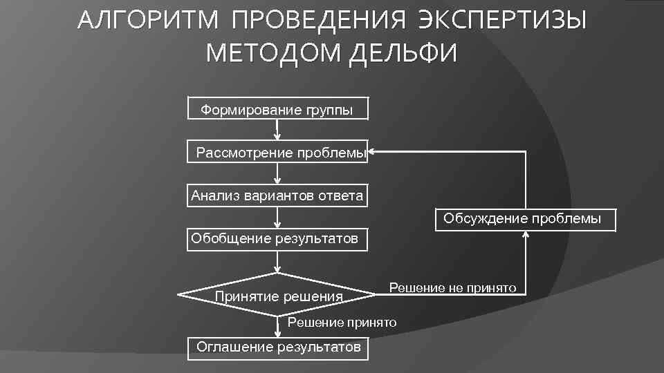 При прогнозировании эффективен метод а дельфи б паттерн в мозгового штурма г презентации