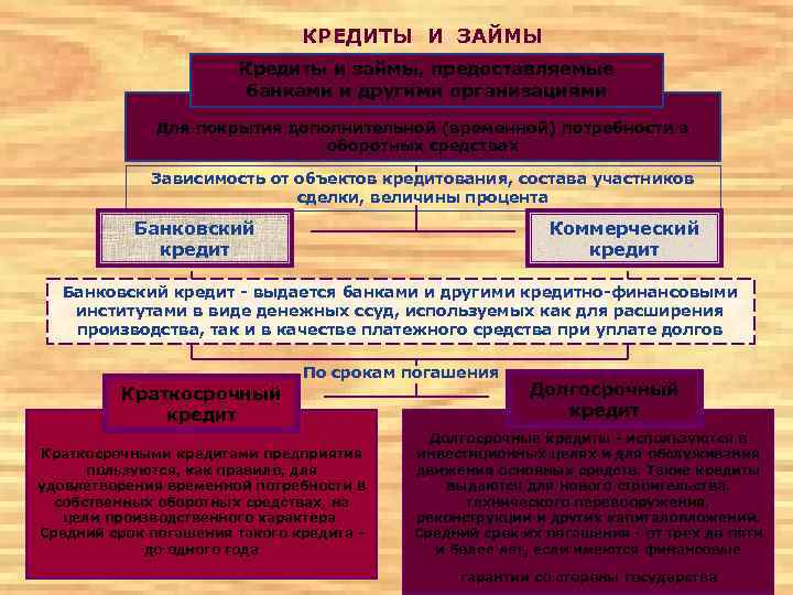 Краткосрочные коммерческий кредит. Виды кредитуемых объектов. Предоление заёмных средств зависит от. Заем предоставленный другому предприятию на 3 года это.