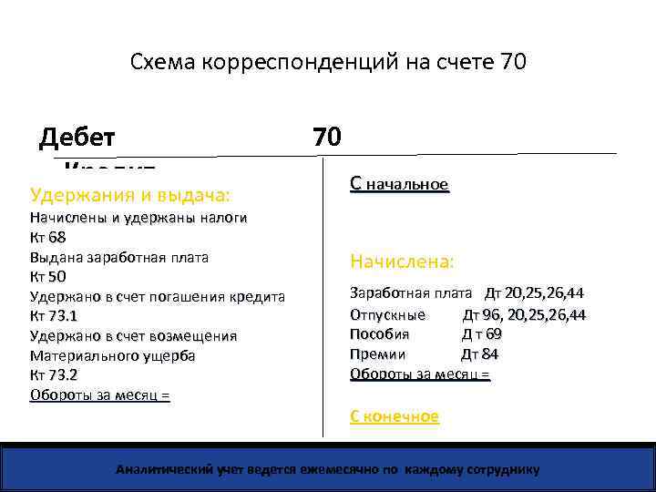 Как списать 70 счет