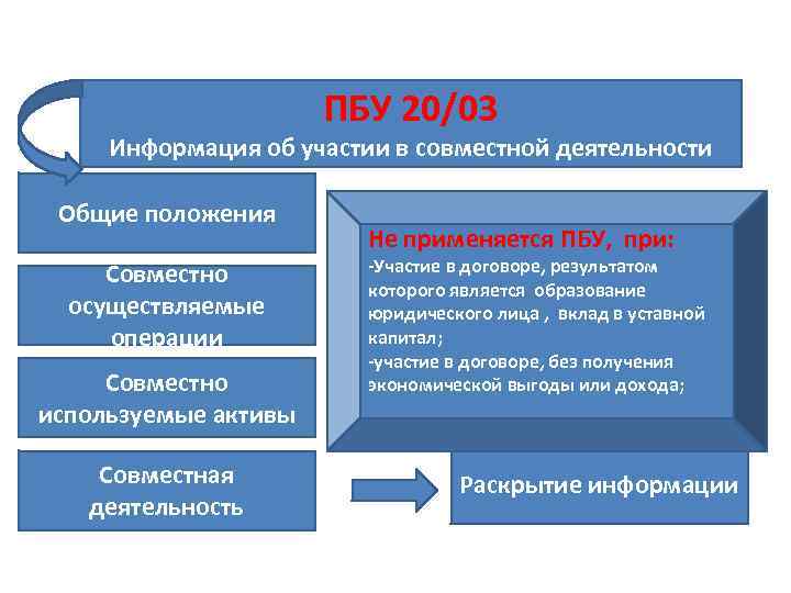 20 03. ПБУ 20/03. ПБУ «информация об участии в совместной деятельности». ПБУ 20/03 «информация об участии в совместной деятельности». Учет операций по совместной деятельности.