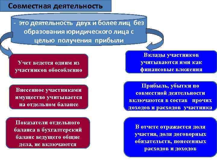 Совместная деятельность - это деятельность двух и более лиц без образования юридического лица с