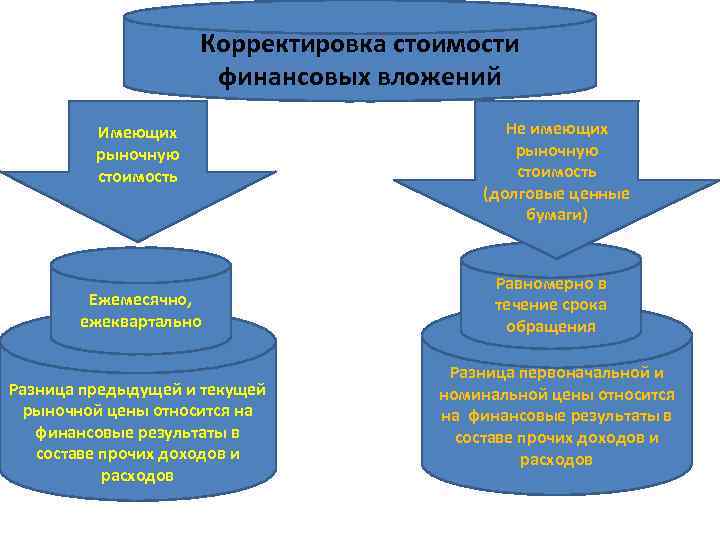 Учет финансовых вложений картинки