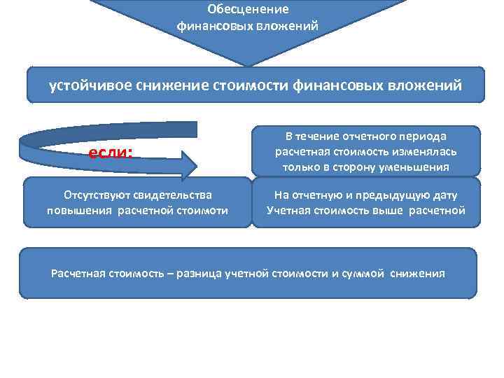 Обесценение финансовых вложений устойчивое снижение стоимости финансовых вложений если: Отсутствуют свидетельства повышения расчетной стоимоти