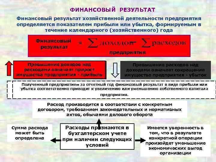 ФИНАНСОВЫЙ РЕЗУЛЬТАТ Финансовый результат хозяйственной деятельности предприятия определяется показателем прибыли или убытка, формируемым в