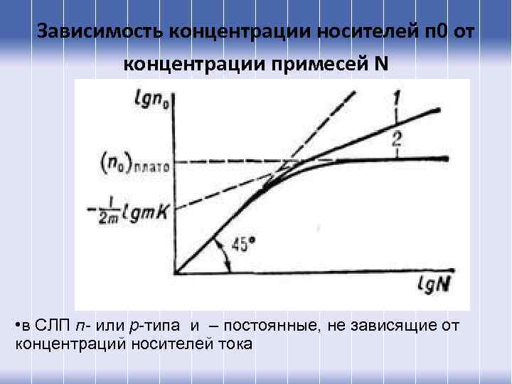 Зависимость концентрации носителей п 0 от концентрации примесей N • в СЛП п- или
