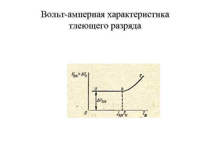 Вольт-амперная характеристика тлеющего разряда 