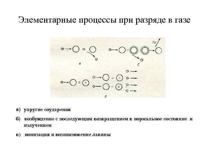 Элементарные процессы при разряде в газе a) упругие соударения б) возбуждение с последующим возвращением