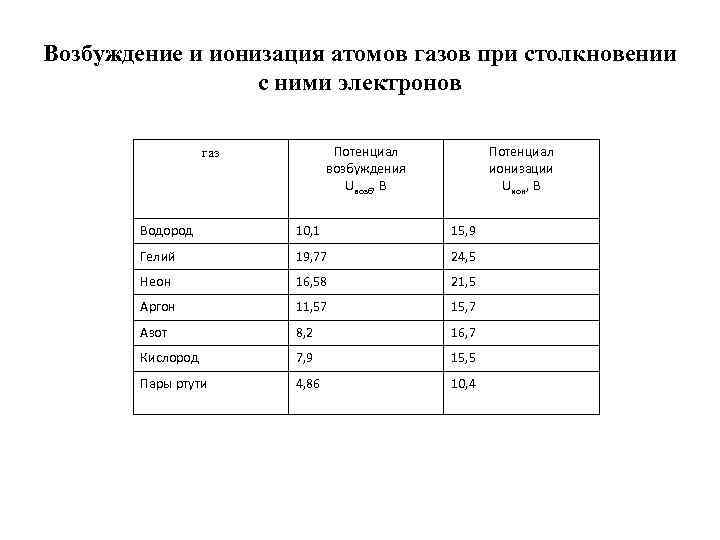Возбуждение и ионизация атомов газов при столкновении с ними электронов Потенциал возбуждения Uвозб, В