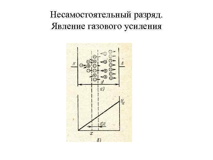 Несамостоятельный разряд. Явление газового усиления 