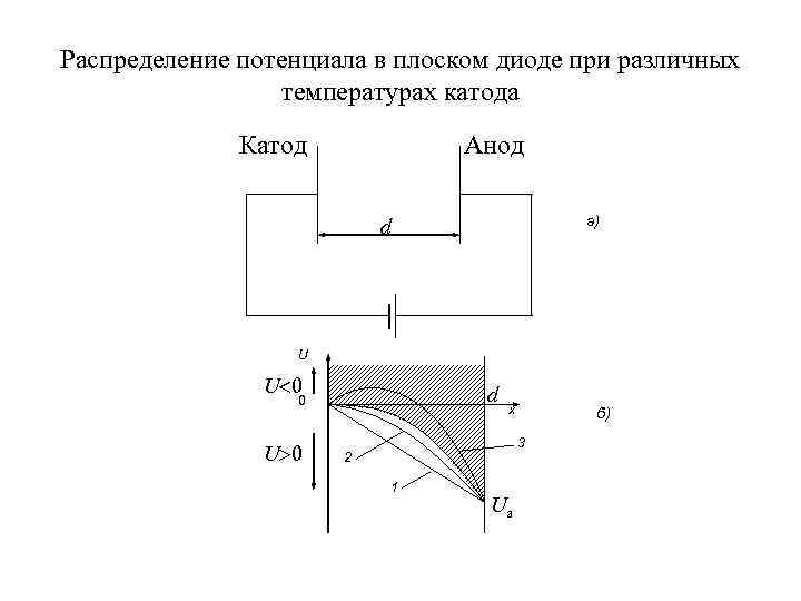 Распределение потенциала в плоском диоде при различных температурах катода Катод Анод а) d U