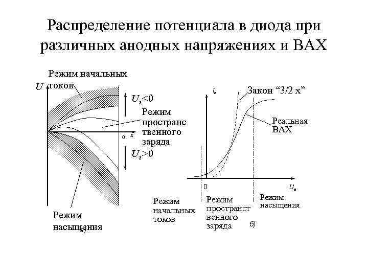 Распределение потенциала в диода при различных анодных напряжениях и ВАХ Режим начальных U токов