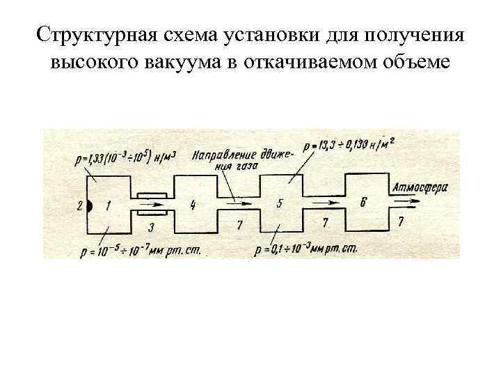 Структурная схема установки для получения высокого вакуума в откачиваемом объеме 