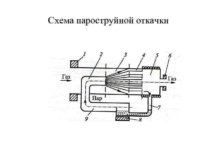 Схема пароструйной откачки 