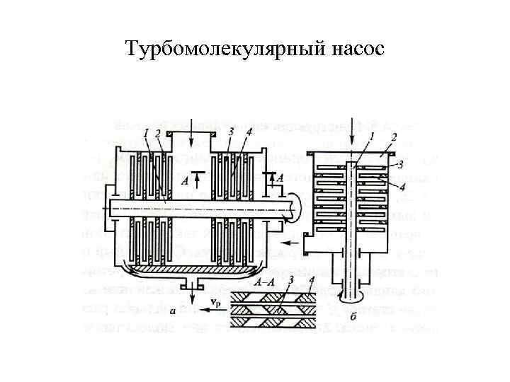 Турбомолекулярный насос 