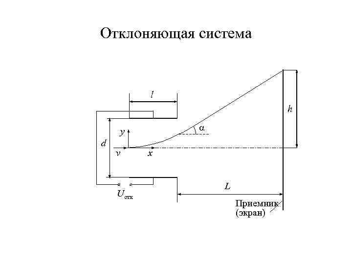 Отклоняющая система l h y d v Uотк x L Приемник (экран) 