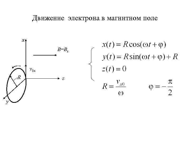 Движение электрона в магнитном поле x B=Bz v 0 x R y z 