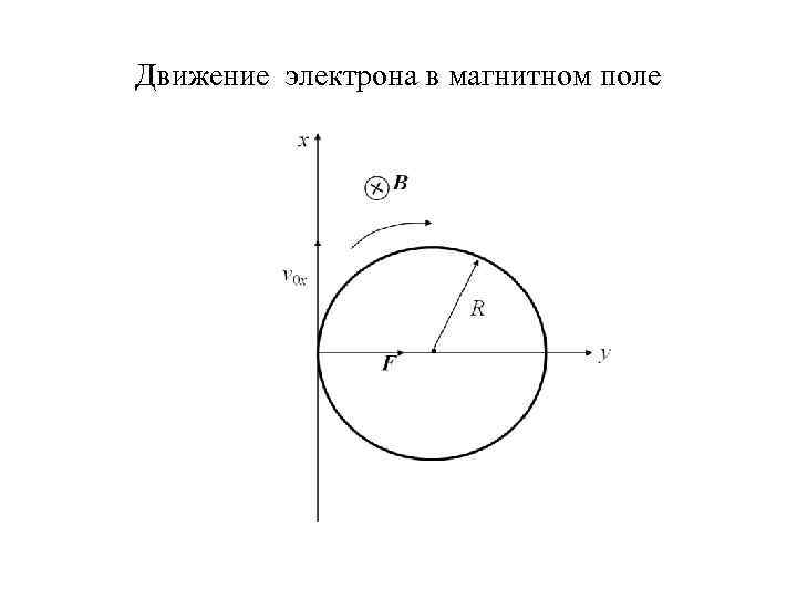 Движение электрона в магнитном поле 