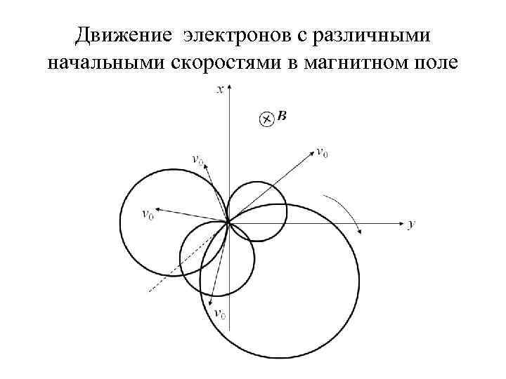 Движение электронов с различными начальными скоростями в магнитном поле 