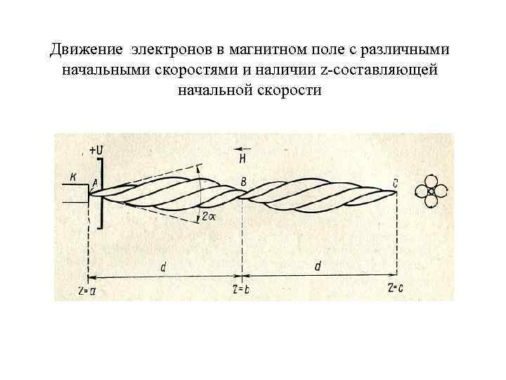 Движение электронов в магнитном поле с различными начальными скоростями и наличии z-составляющей начальной скорости