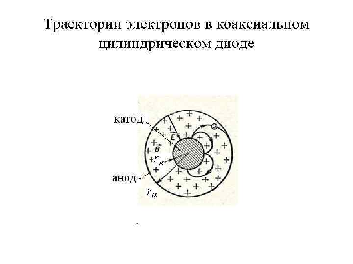 Траектории электронов в коаксиальном цилиндрическом диоде 