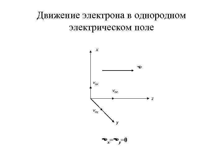 Движение электрона в однородном электрическом поле x vox voz z voy y x= y=0