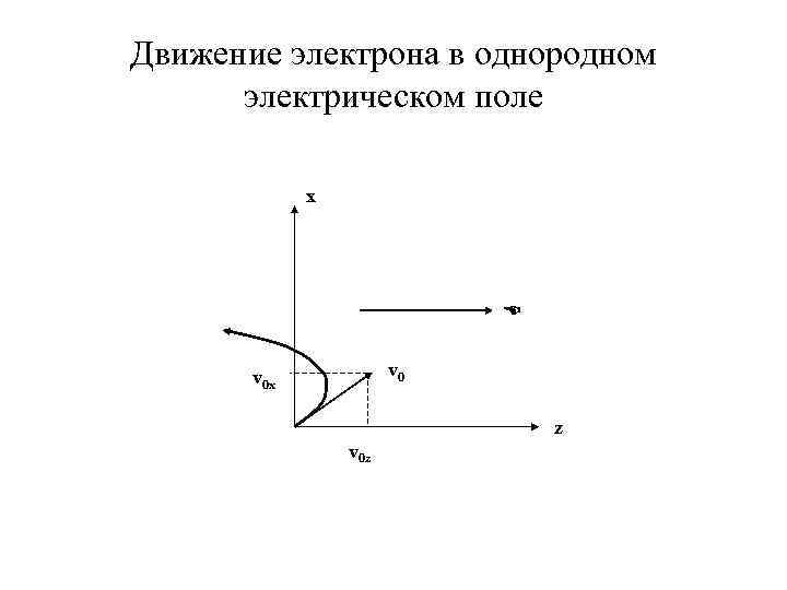 Движение электрона в однородном электрическом поле x v 0 x z v 0 z