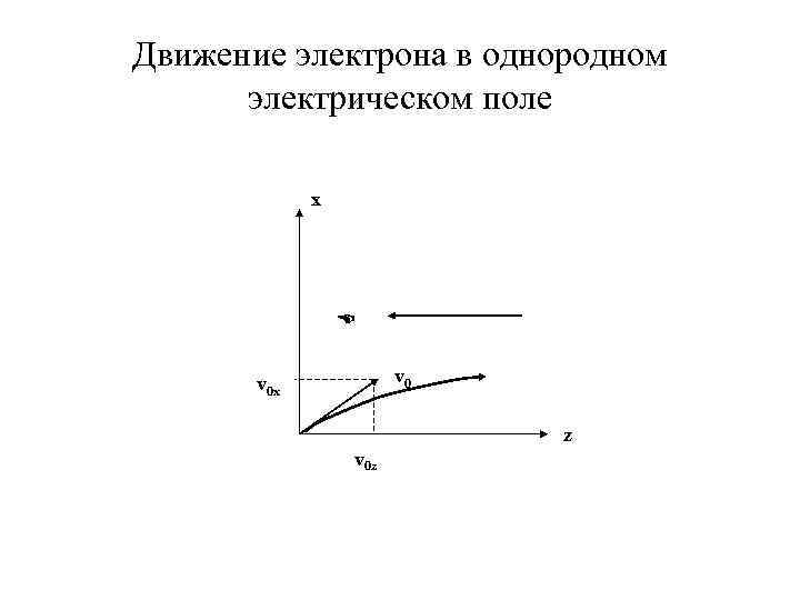 Движение электрона в однородном электрическом поле x v 0 x z v 0 z