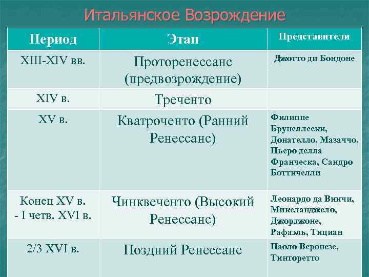 Итальянское Возрождение Период Этап Представители XIII-XIV вв. Проторенессанс (предвозрождение) Треченто Кватроченто (Ранний Ренессанс) Джотто