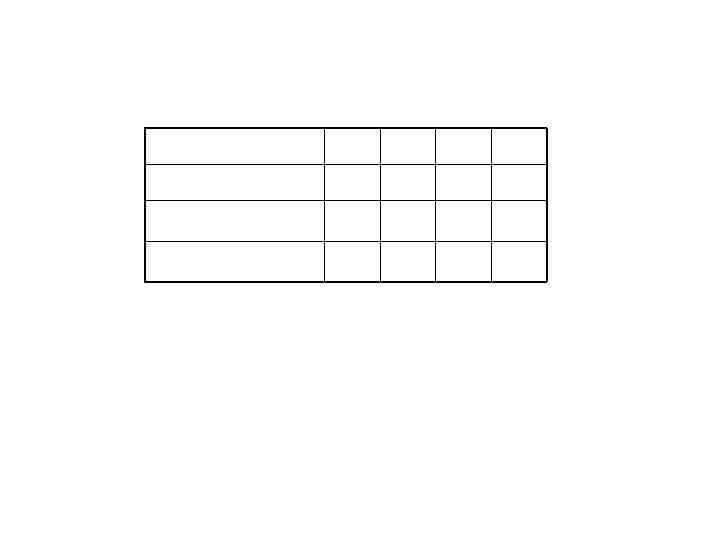 Зададим таблицу истинности сумматора. х1 0 0 1 1 х2 0 1 S=f 1(x