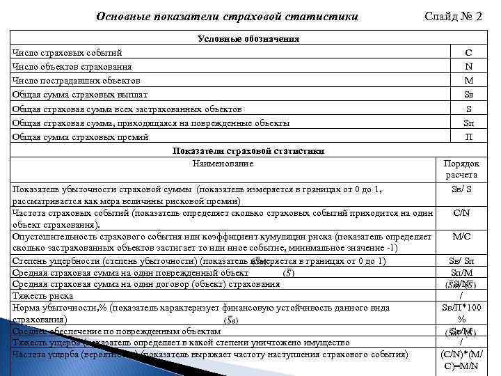 Основные показатели страховой статистики Слайд № 2 Условные обозначения Число страховых событий Число объектов